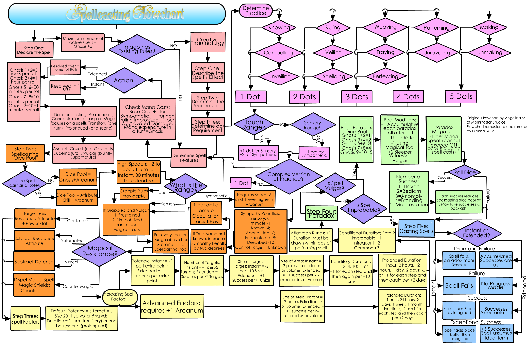 Parallel World Pharmacy's Magic System, Explained